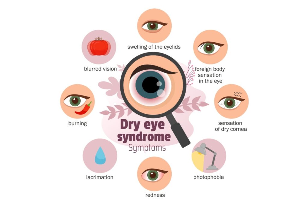 Dry eye syndrome symptoms infographic showing central eye with magnifying glass surrounded by eight symptom icons.