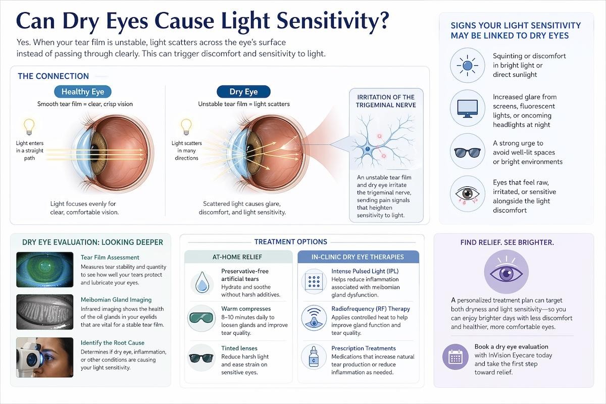 Medical illustration image showing health vs dry eye cross section along with diagnostic photos and symptoms and therapies.